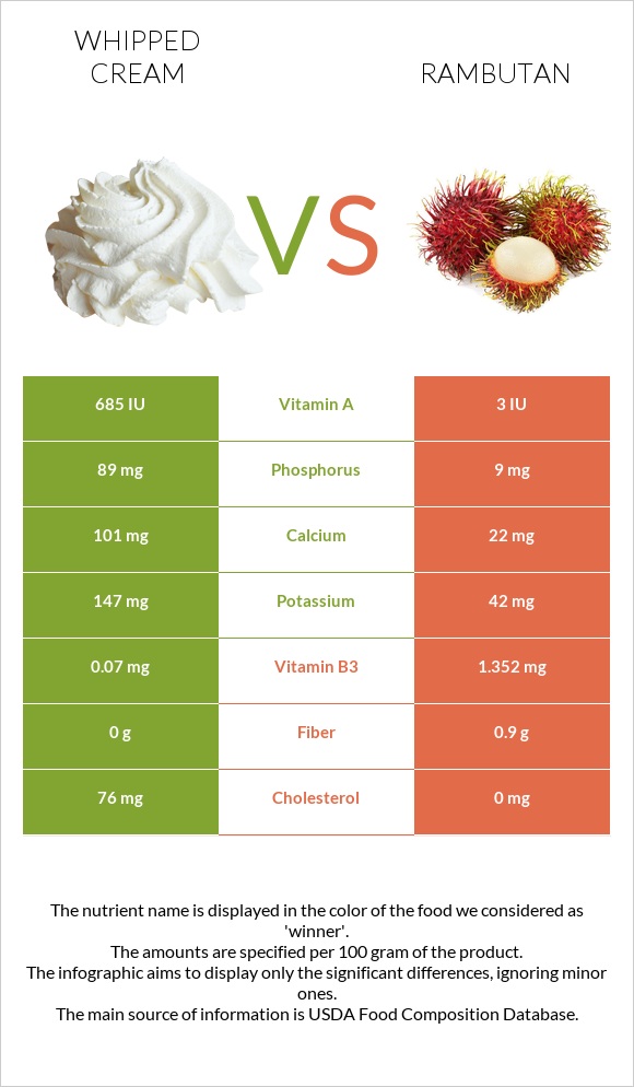 Whipped cream vs Rambutan infographic