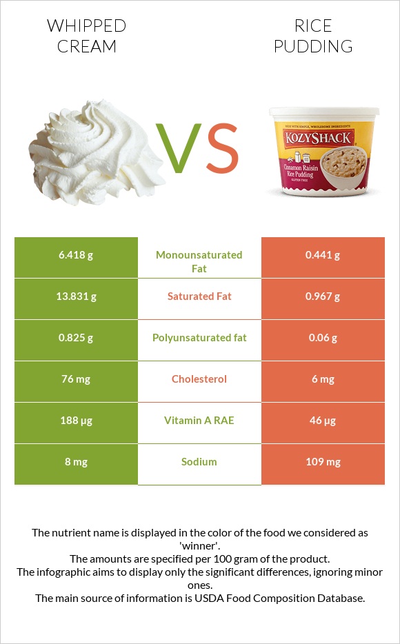 Whipped cream vs Rice pudding infographic