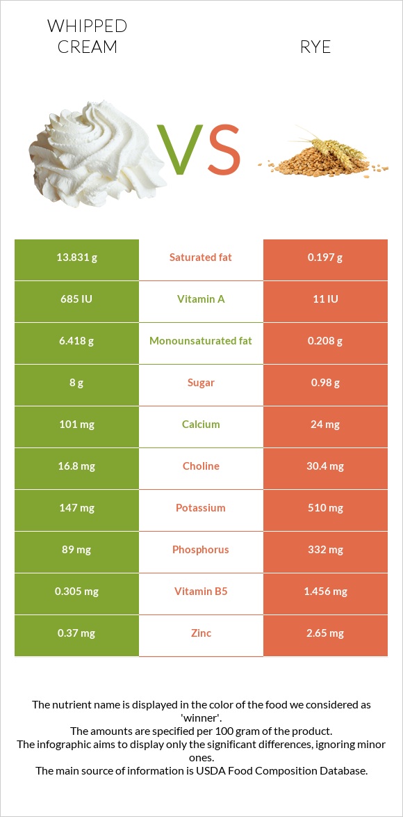 Whipped cream vs Rye infographic