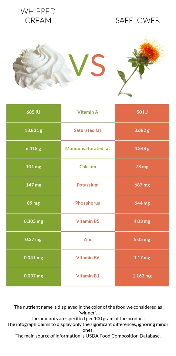 Whipped cream vs Safflower infographic