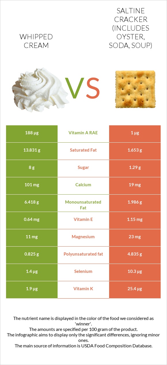 Whipped cream vs Saltine cracker (includes oyster, soda, soup) infographic