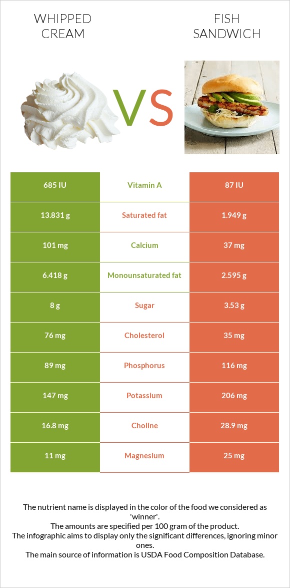 Whipped cream vs Fish sandwich infographic