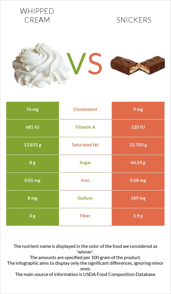 Whipped cream vs Snickers infographic