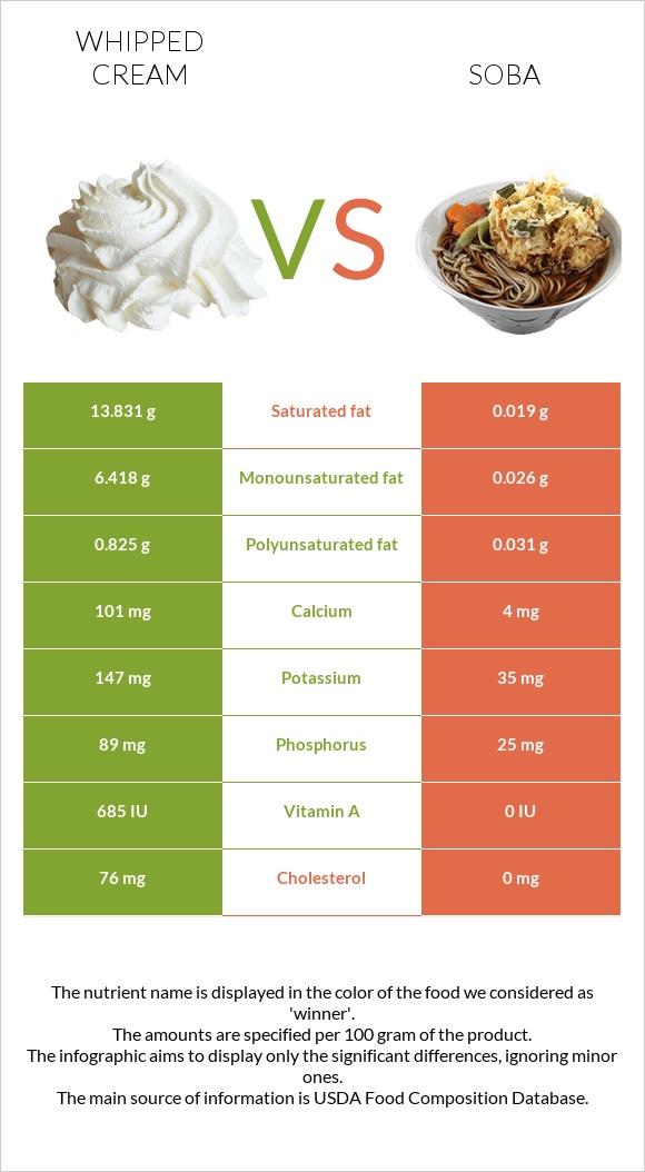 Whipped cream vs Soba infographic