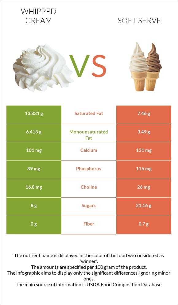 Whipped cream vs Soft serve infographic