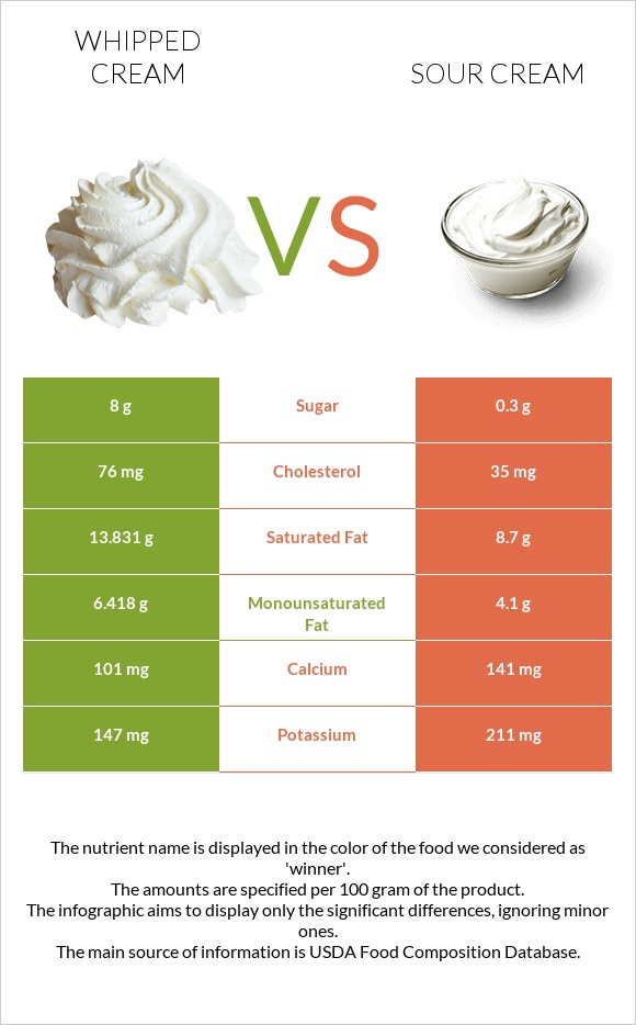 Whipped cream vs Sour cream infographic