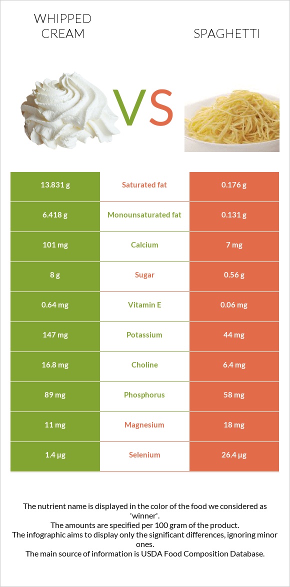 Whipped cream vs Spaghetti infographic