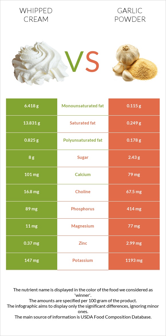 Whipped cream vs Garlic powder infographic
