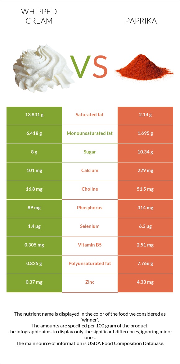 Whipped cream vs Paprika infographic