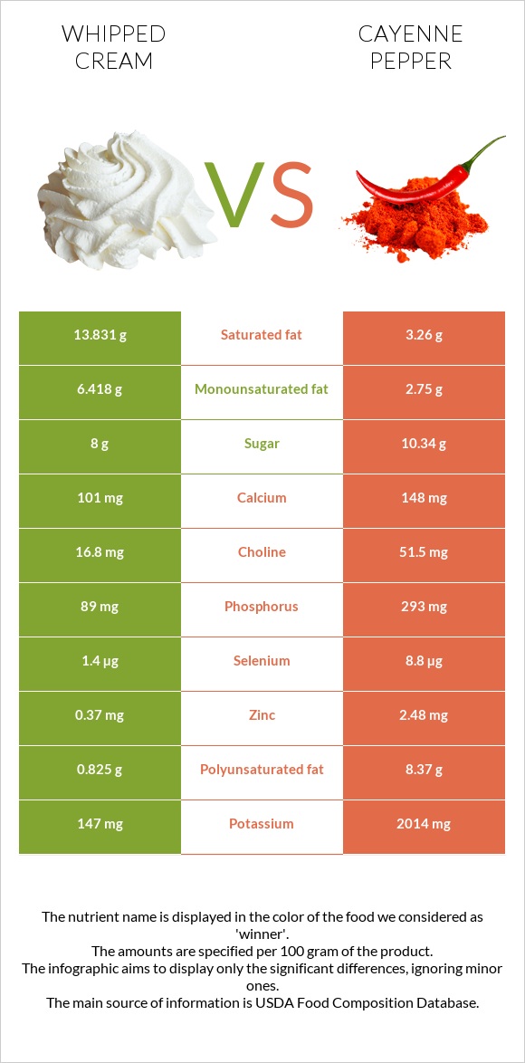 Whipped cream vs Cayenne pepper infographic