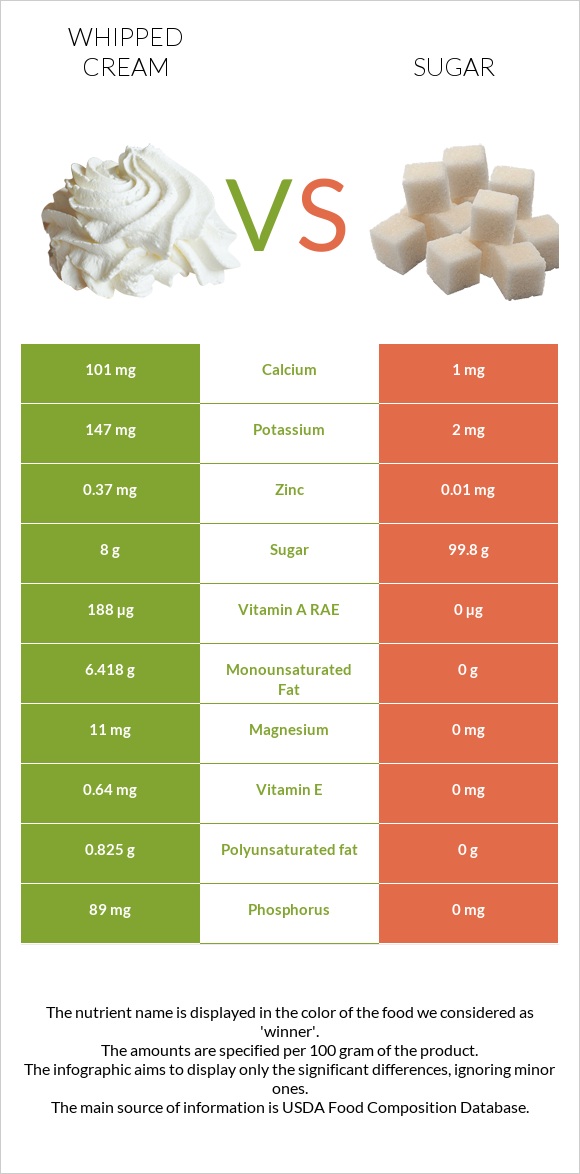 Հարած սերուցք vs Շաքար infographic