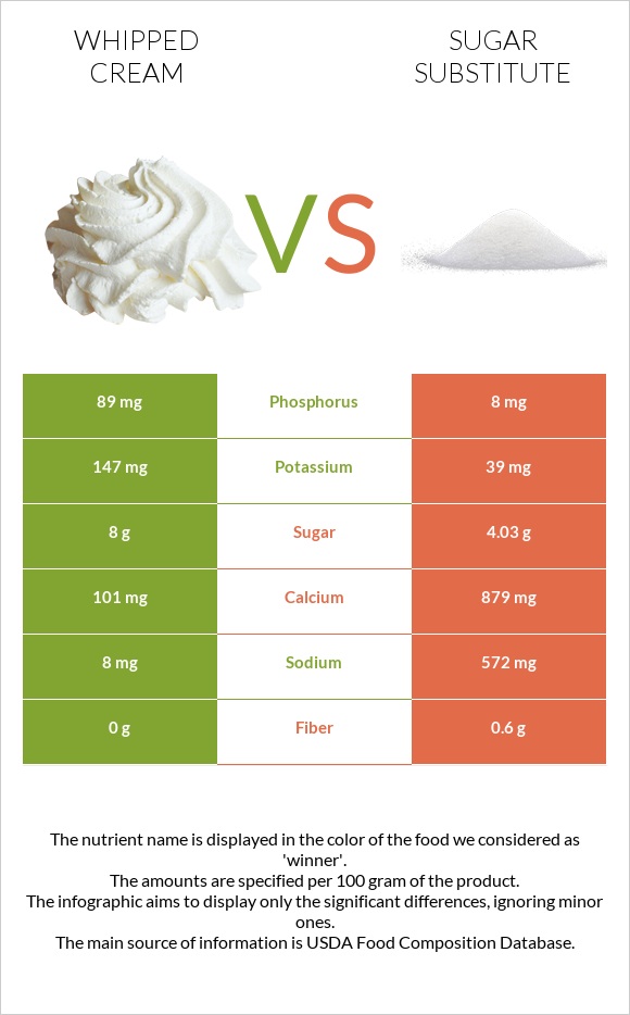 Whipped cream vs Sugar substitute infographic