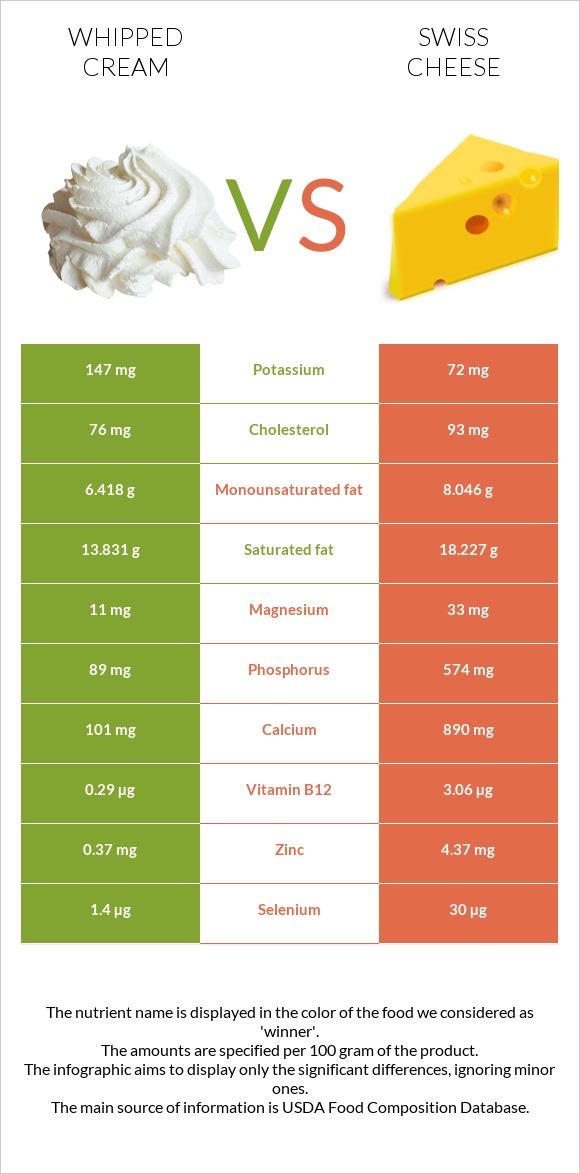 Whipped cream vs Swiss cheese infographic