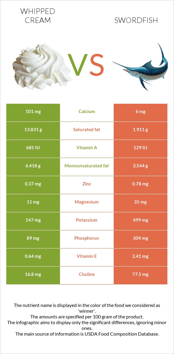 Whipped cream vs Swordfish infographic