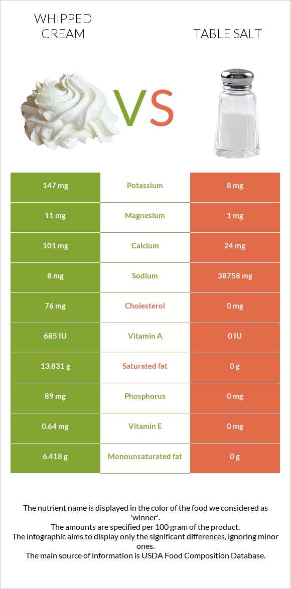 Whipped cream vs Table salt infographic