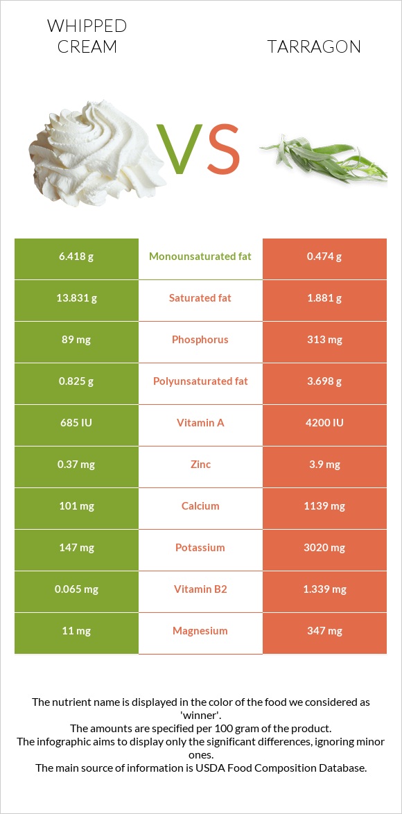 Whipped cream vs Tarragon infographic