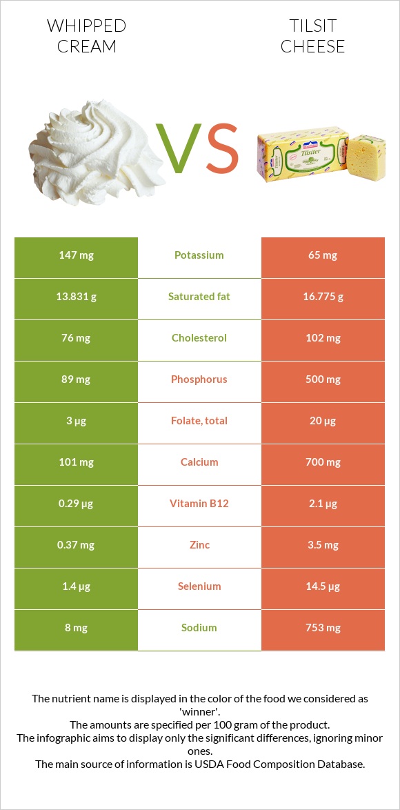 Whipped cream vs Tilsit cheese infographic