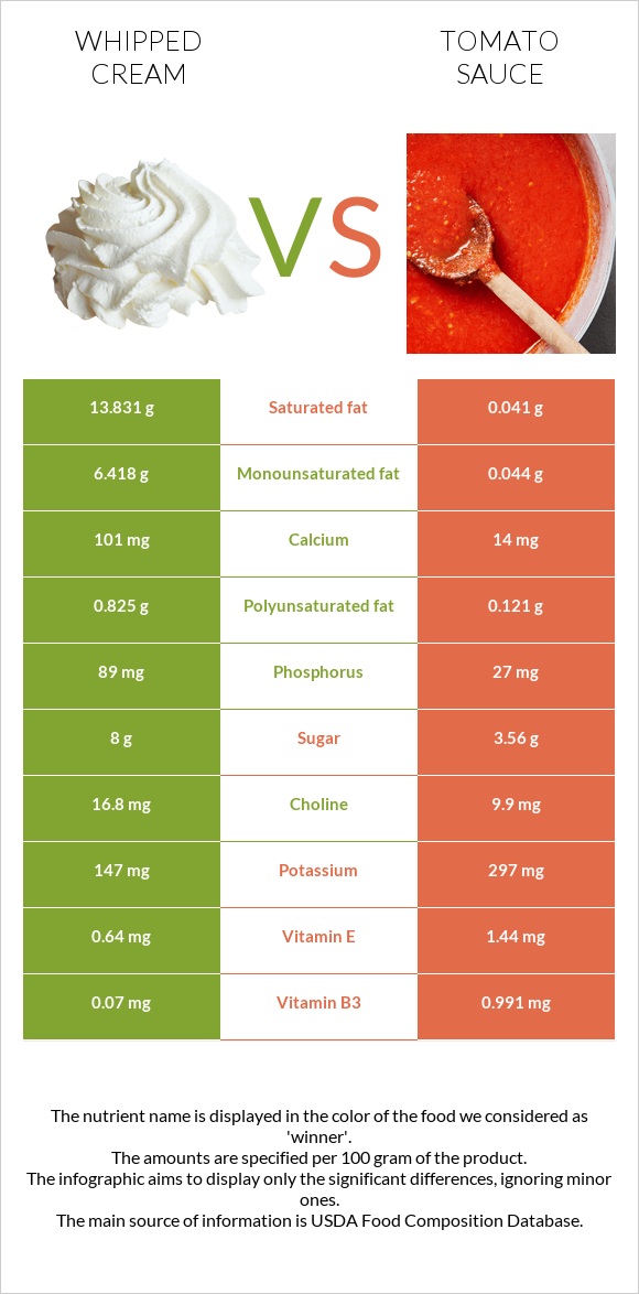 Հարած սերուցք vs Տոմատի սոուս infographic