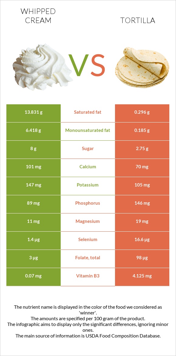 Whipped cream vs Tortilla infographic