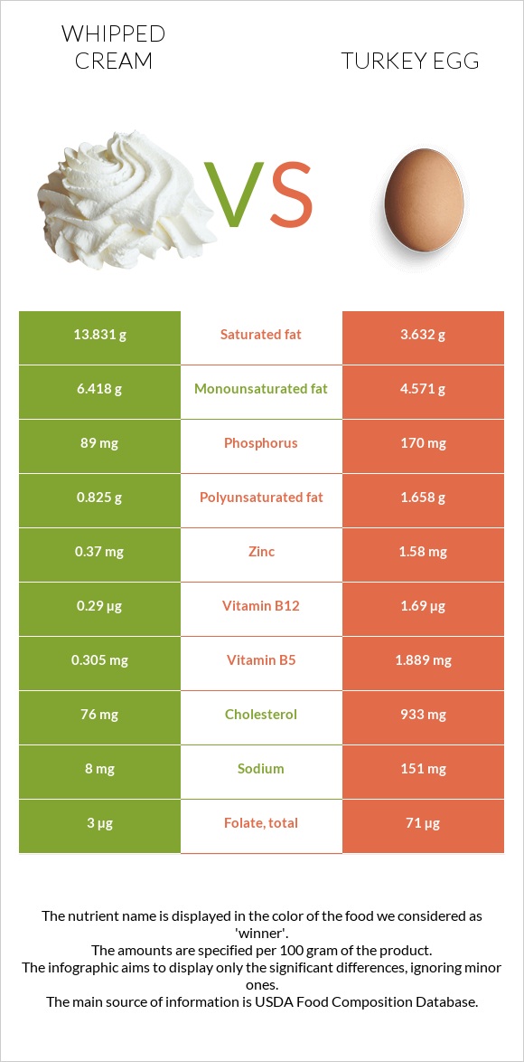 Whipped cream vs Turkey egg infographic