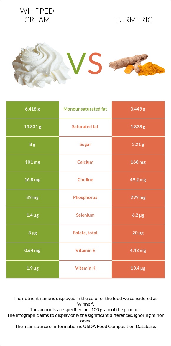 Whipped cream vs Turmeric infographic