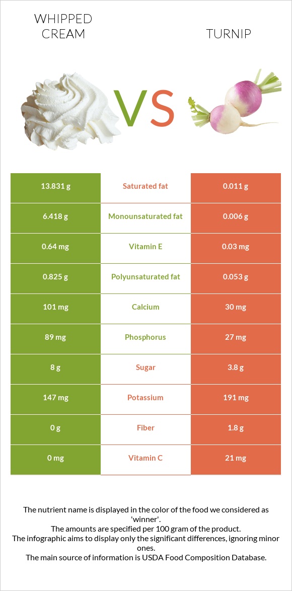 Whipped cream vs Turnip infographic