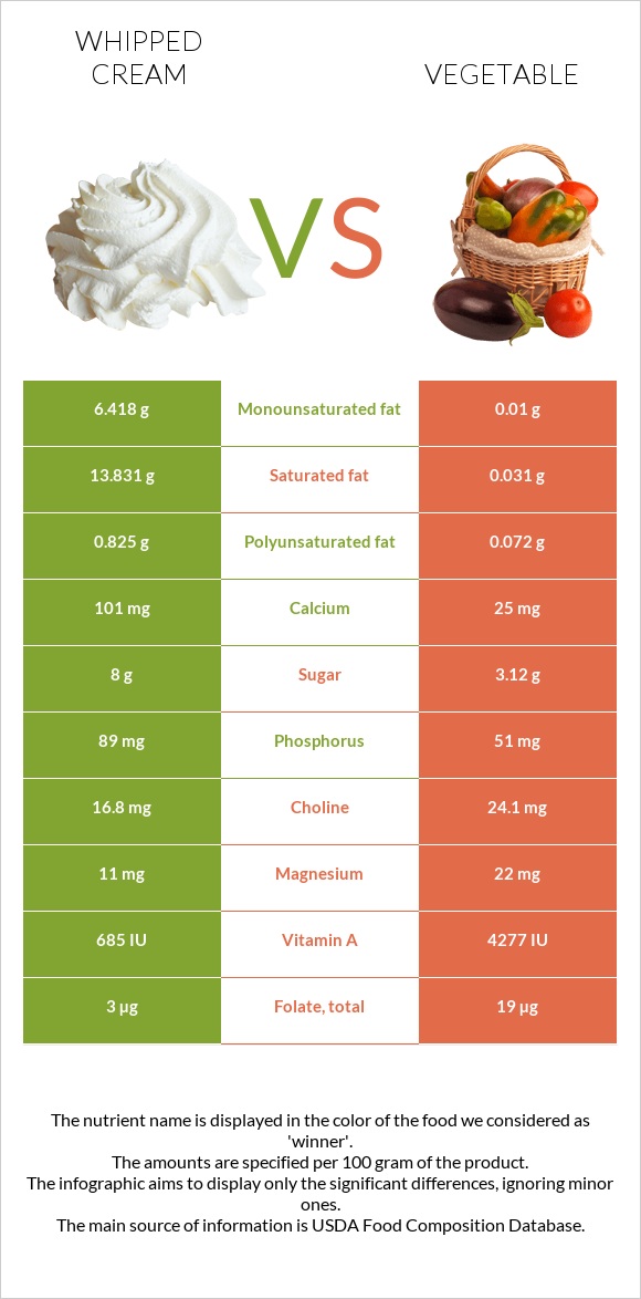 Whipped cream vs Vegetable infographic