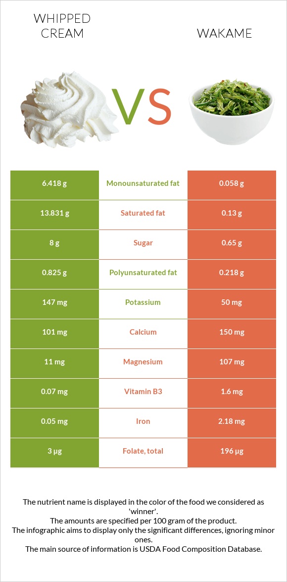 Whipped cream vs Wakame infographic