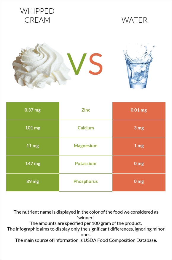 Whipped cream vs Water infographic
