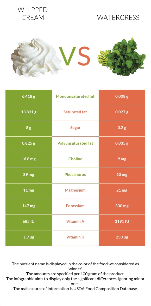 Whipped cream vs Watercress infographic