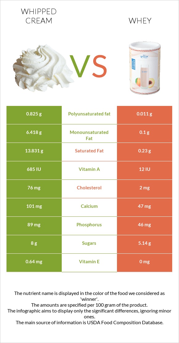 Whipped cream vs Whey infographic