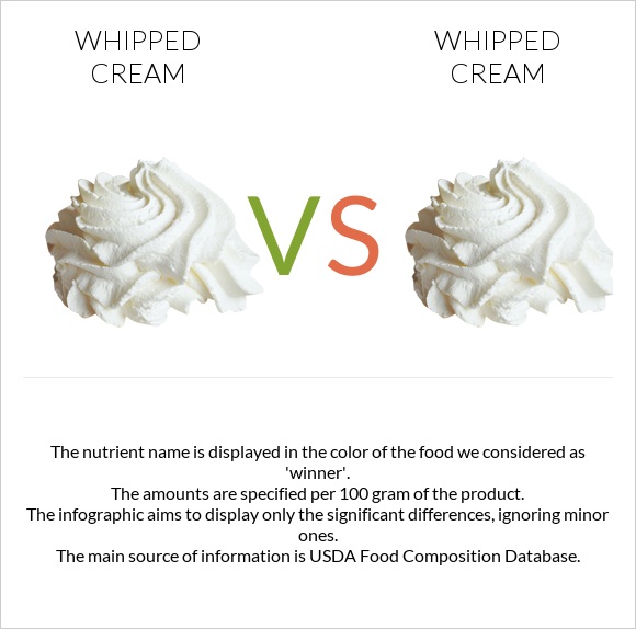 Whipped cream vs Whipped cream infographic