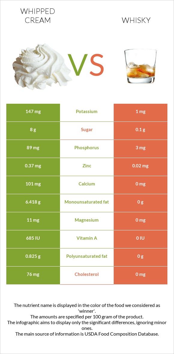 Whipped cream vs Whisky infographic