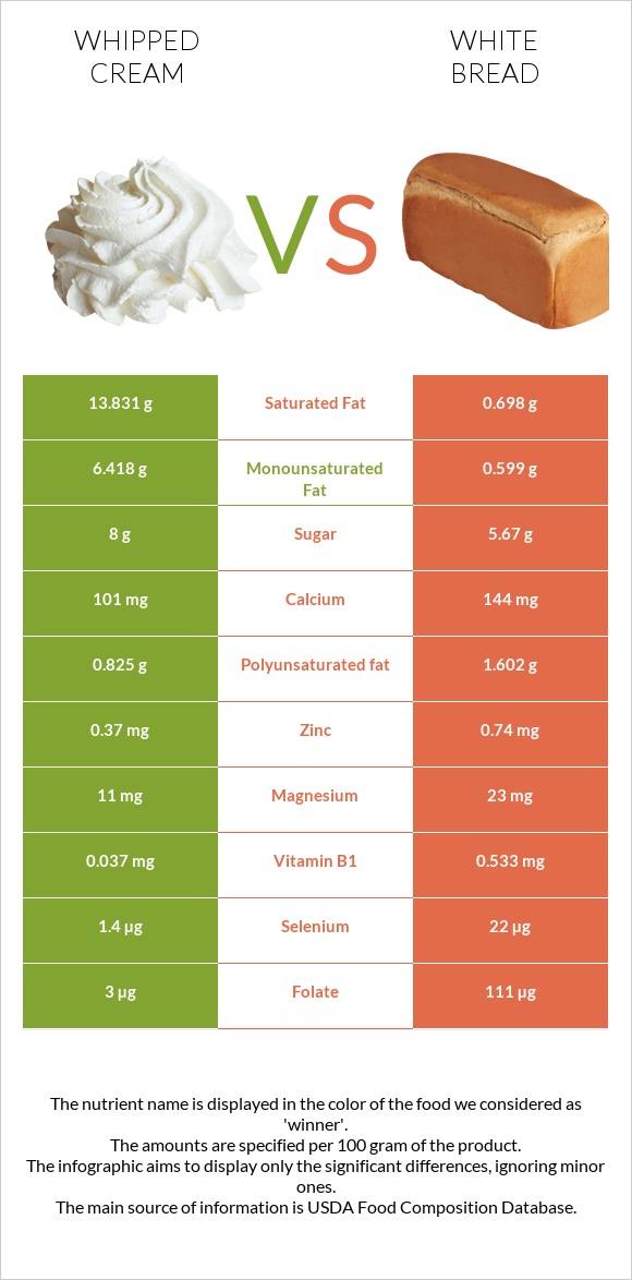 Whipped cream vs White Bread infographic