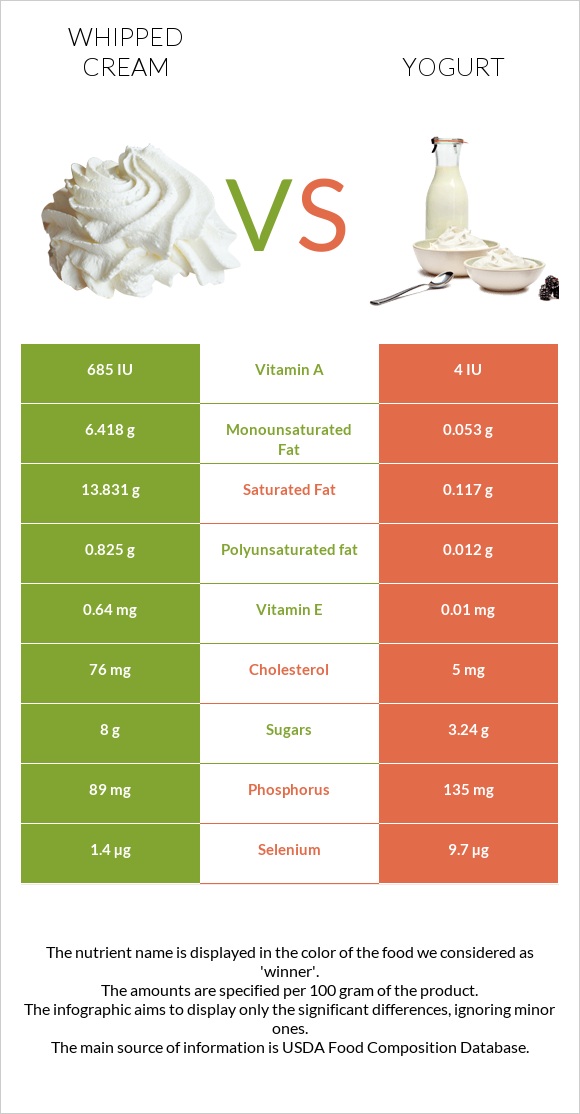Whipped cream vs Yogurt infographic