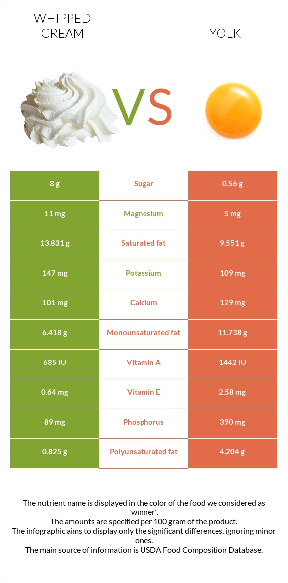 Հարած սերուցք vs Դեղնուց infographic