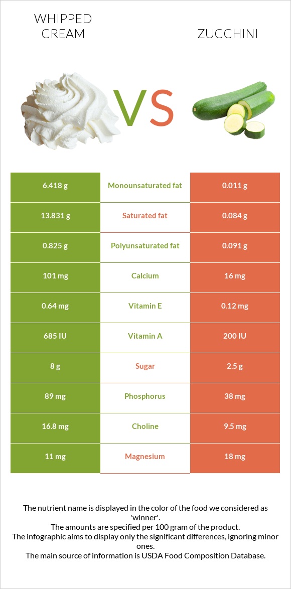 Whipped cream vs Zucchini infographic