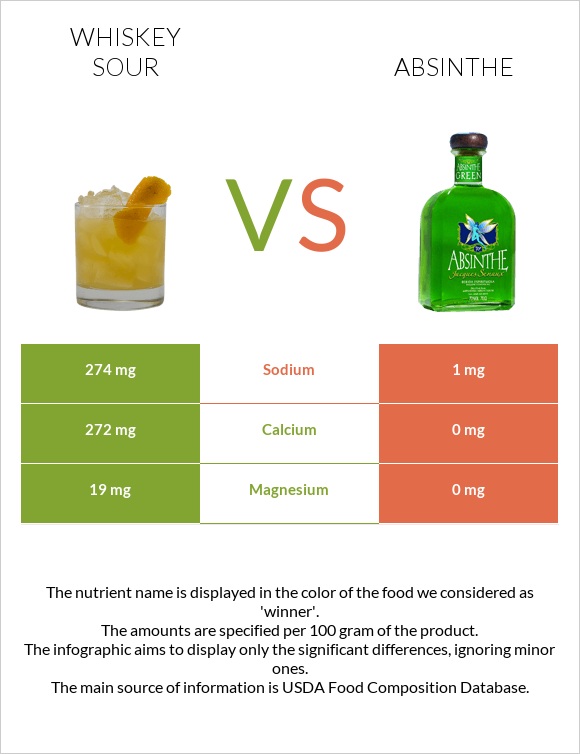 Whiskey sour vs Absinthe infographic