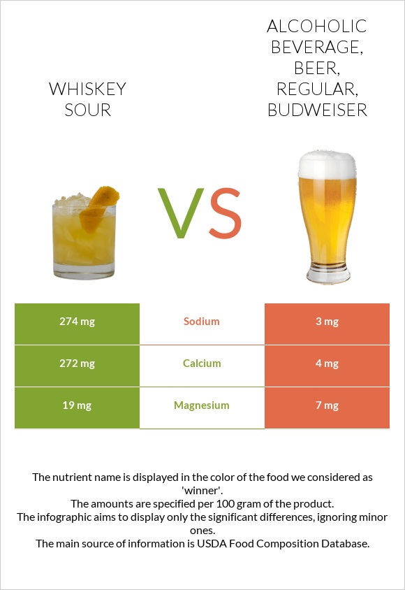 Whiskey sour vs Alcoholic beverage, beer, regular, BUDWEISER infographic