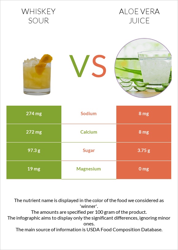 Whiskey sour vs Aloe vera juice infographic
