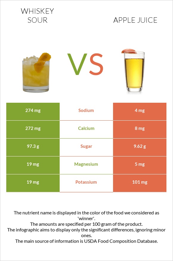 Whiskey sour vs Apple juice infographic