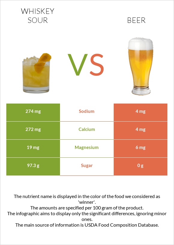 Whiskey sour vs Գարեջուր infographic