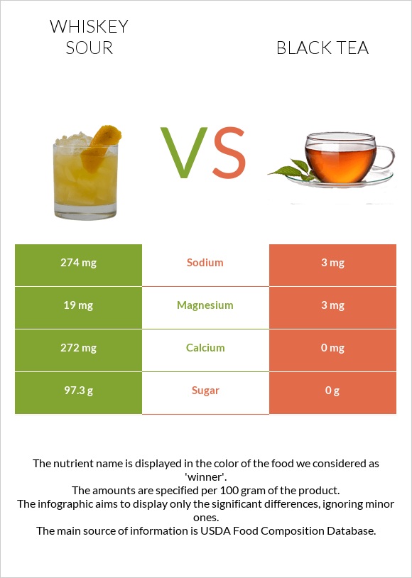 Whiskey sour vs Սեւ թեյ infographic