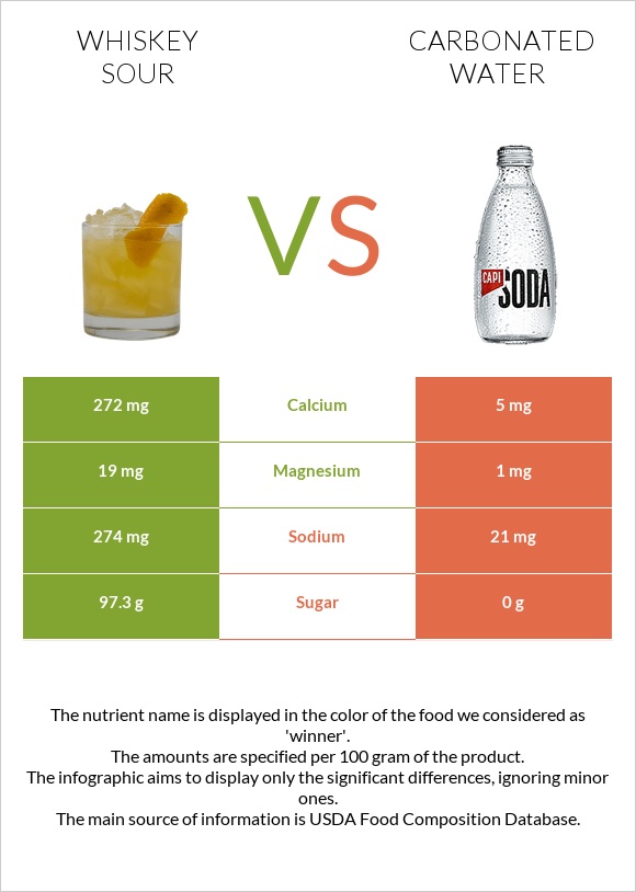Whiskey sour vs Գազավորված ջուր infographic