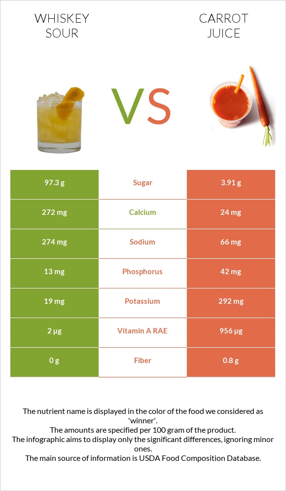 Whiskey sour vs Carrot juice infographic