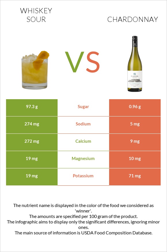 Whiskey sour vs Շարդոնե infographic