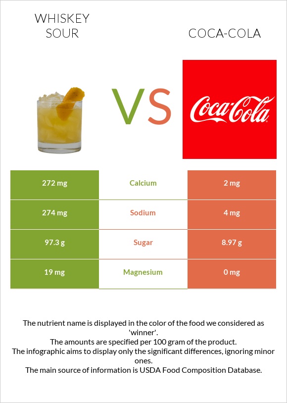 Whiskey sour vs Coca-Cola infographic