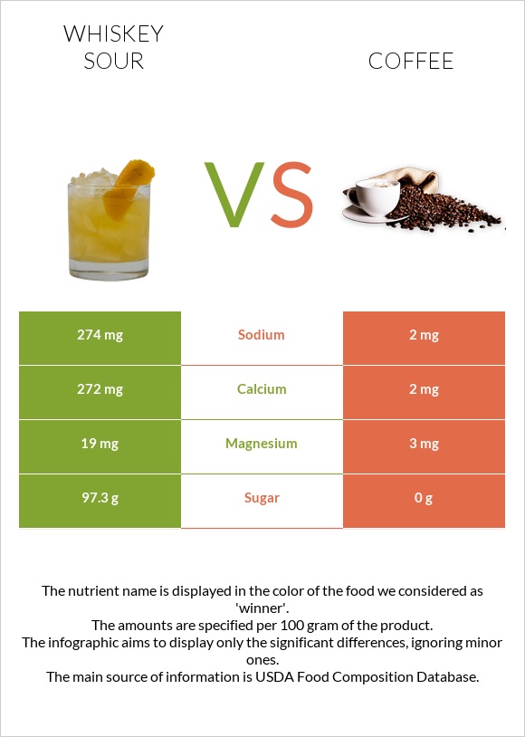 Whiskey sour vs Սուրճ infographic