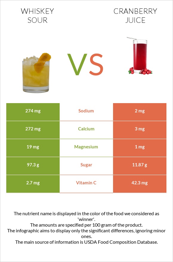 Whiskey sour vs Cranberry juice infographic