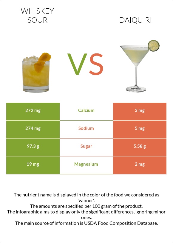 Whiskey sour vs Daiquiri infographic